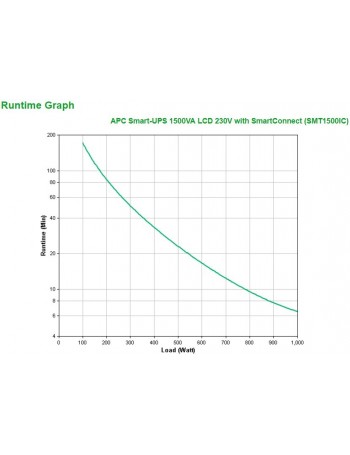 APC SMT1500IC UPS Linha interativa 1500 VA 1000 W 8 tomada(s) CA