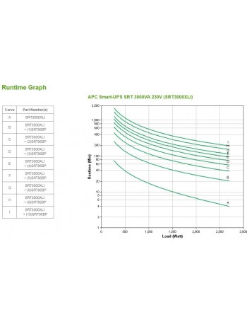 APC SRT3000XLI UPS Dupla conversão (Online) 3000 VA 2700 W 10 tomada(s) CA