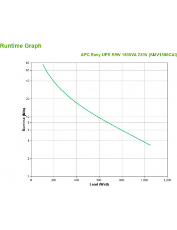 APC Easy UPS SMV Linha interativa 1500 VA 1050 W 6 tomada(s) CA