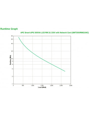 APC Smart-UPS 3000VA Linha interativa 2700 W 9 tomada(s) CA